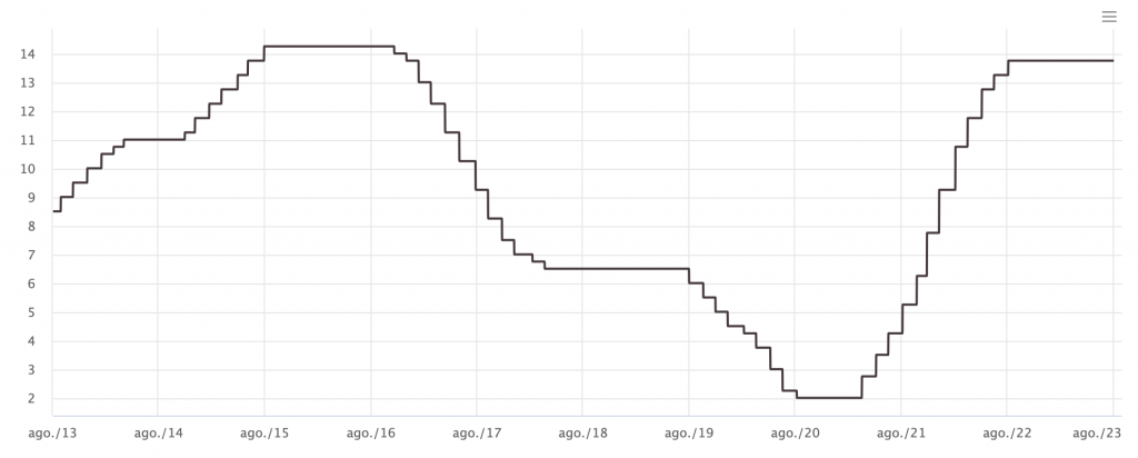 gráfico que demonstra a evolução ta taxa selic nos últimos meses